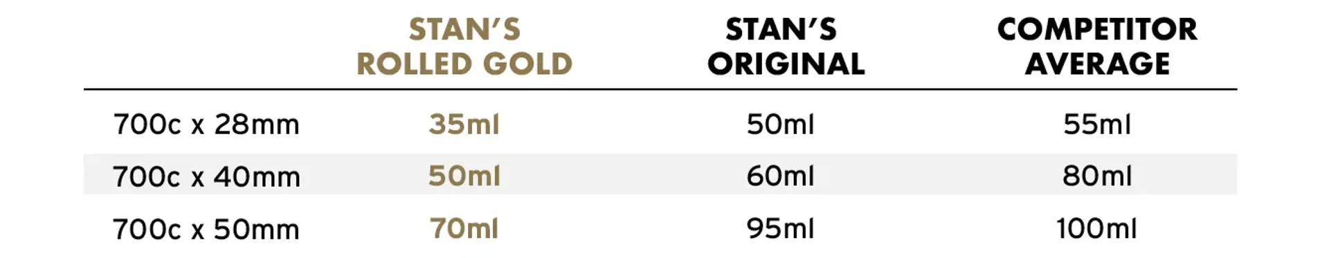 Stans Rolled Gold Filling Chart